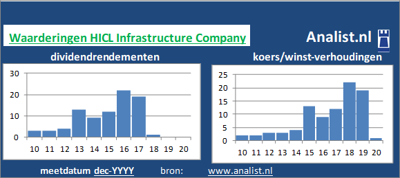 dividend/><BR><p>Het aandeel  betaalde in de voorbije vijf jaar geen dividenden uit. Gemiddeld leverde het aandeel HICL Infrastructure Company over de afgelopen 5 jaar een dividendrendement op van 87,2 procent op. </p>Per aandeel werd midden 2020 rond de -36 maal het resultaat per aandeel betaald. </p><p class=